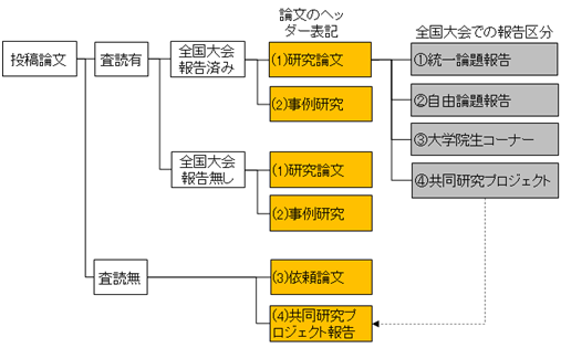 論文区分